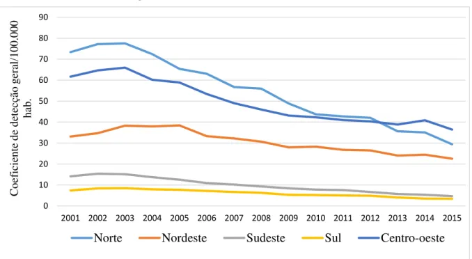 Gráfico  2  –  Coeficiente  de  detecção  geral  da  hanseníase  na  população  geral  (100.000  habitantes) das diferentes regiões brasileiras, 2001 – 2015
