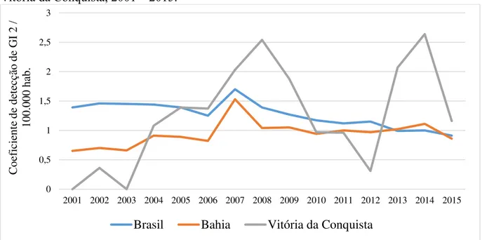 Gráfico 7 – Coeficiente de detecção de casos com GI 2 (100.000 habitantes) no Brasil, Bahia e  Vitória da Conquista, 2001 – 2015