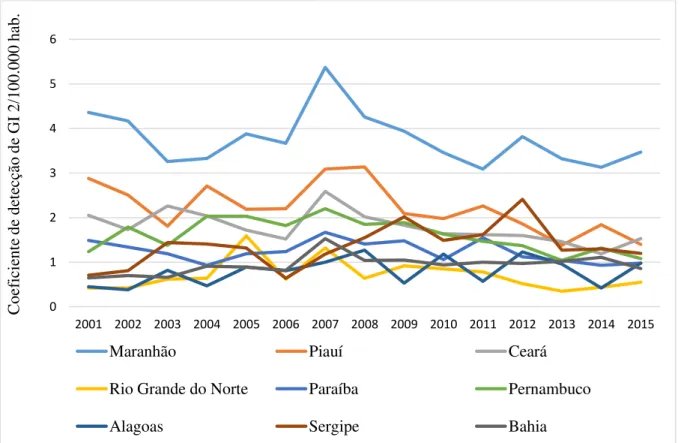 Gráfico 9 – Coeficiente de detecção de casos com GI 2 (100.000 hab.) nos diferentes estados  da região nordeste do Brasil, 2001 – 2015