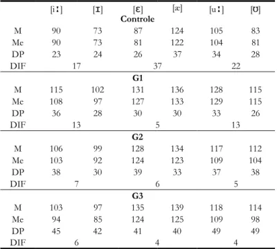 Tabela 1  –  Média (M), mediana (Me), desvio-padrão (DP) e diferença da média  (DIF) da duração das vogais, em milissegundos, para todos os grupos