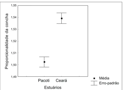 Figura 1 - Proporcionalidade da concha de L. angulifera + erro padrão nos estu- estu-ários dos rios Ceará e Pacoti.