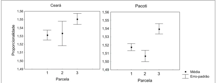 Figura 6 - Proporcionalidade da concha de L. angulifera + erro padrão nas três parcelas amostradas no estuário dos rios Ceará e Pacoti