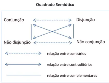 Figura 1 Quadrado Semiótico