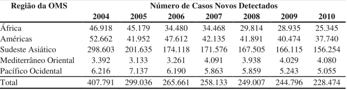 Tabela 1 – Detecção de casos novos de hanseníase, segundo região da OMS, 2004-2010.  