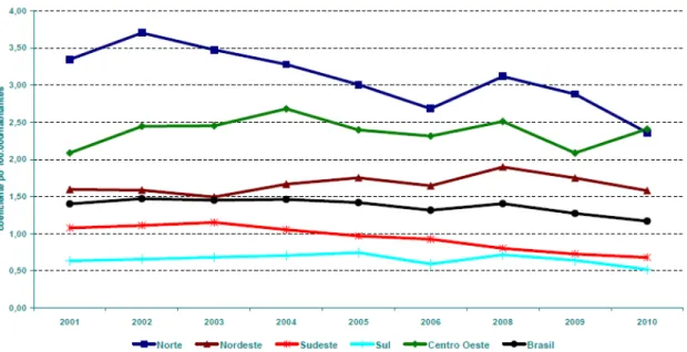 Figura 6 – Coeficiente de detecção de grau 2 nos casos de hanseníase /100 mil habitantes no  Brasil e regiões, de 2001 a 2006, 2008, 2009 e 2010