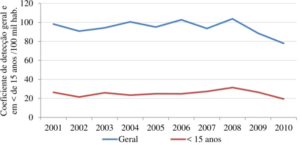 Figura 7 - Coeficiente de detecção geral e em menores de 15 anos por 100 mil habitantes dos  casos novos de hanseníase, Tocantins, 2001-2010