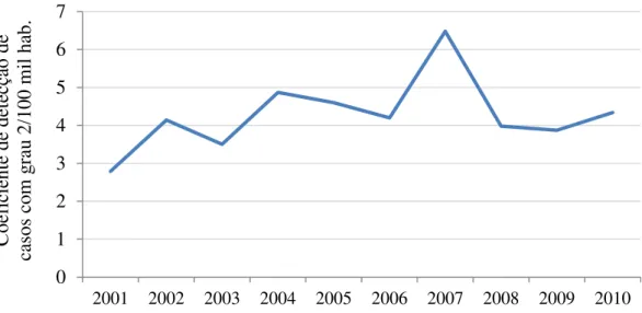 Figura 9 – Coeficiente de detecção de casos novos com grau 2 de incapacidade física por 100  mil hab, Tocantins, 2001-2010