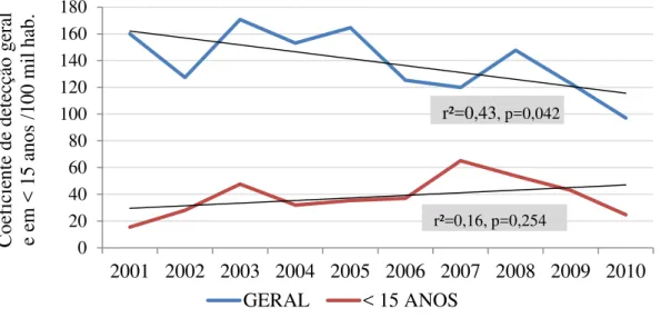 Figura 10 - Coeficiente de detecção geral, em menores de 15 anos por 100 mil habitantes,  Araguaína, 2001-2010