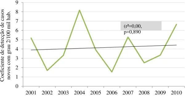 Figura 12  -  Coeficiente de detecção de casos  novos de hanseníase com  grau 2  de  incapacidade por 100 mil hab., Araguaína, 2001-2010