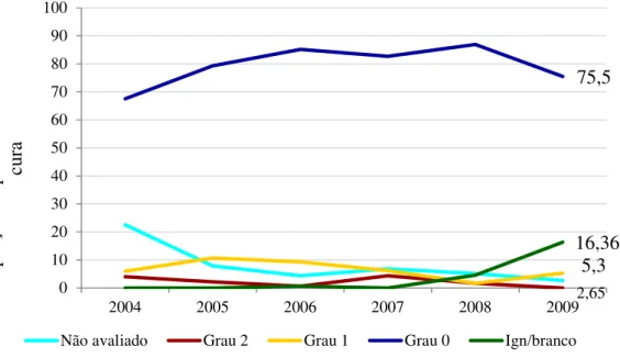 Figura 13 – Proporção de pessoas com grau 0,1 e 2 de incapacidade no momento da cura e  proporção de pessoas não avaliadas, Araguaína, 2004 – 2009