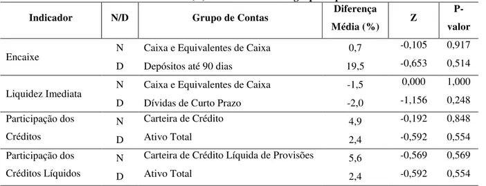 Tabela 6 – Resultados dos testes de diferenças de médias (Wilcoxon) para numeradores (N) e  denominadores (D) dos indicadores do grupo Liquidez 