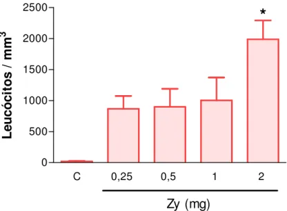 Figura  2.  Curva  dose-resposta  da  migração  de  leucócitos  totais  no  líquido  sinovial da ATM de ratos induzida por zymosan (Zy)