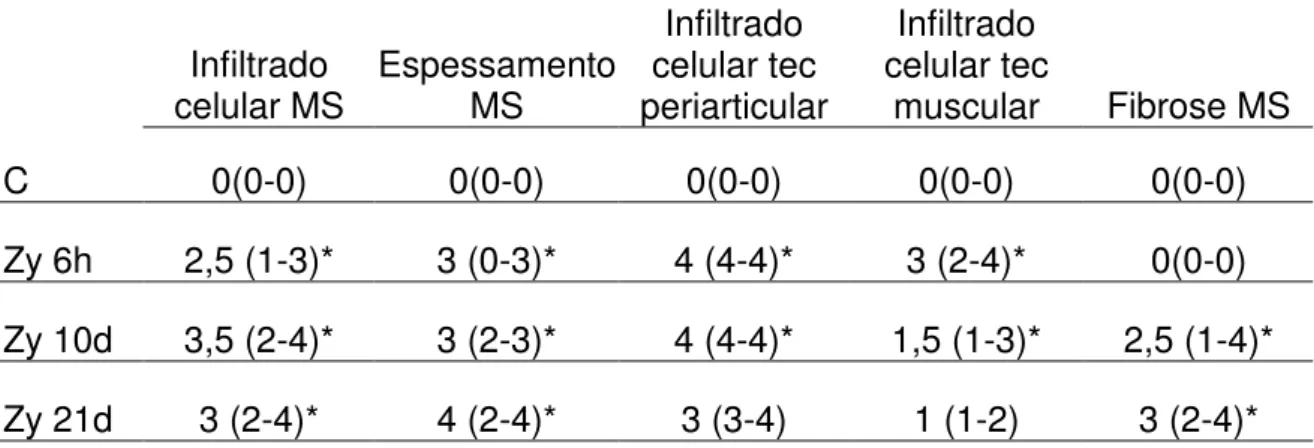 Tabela  1.  Análise  histopatológica  da  artrite  na  ATM  de  ratos  induzida  por  zymosan através da coloração pelo método hematoxilina-eosina (HE)