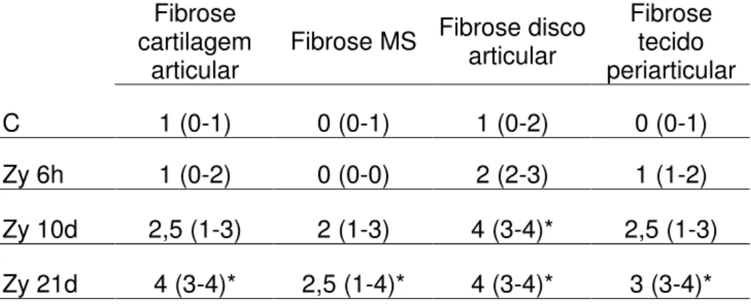 Tabela  2.  Análise  histopatológica  da  artrite  na  ATM  de  ratos  induzida  por  zymosan através da coloração pelo método tricrômio de Mallory (TM)