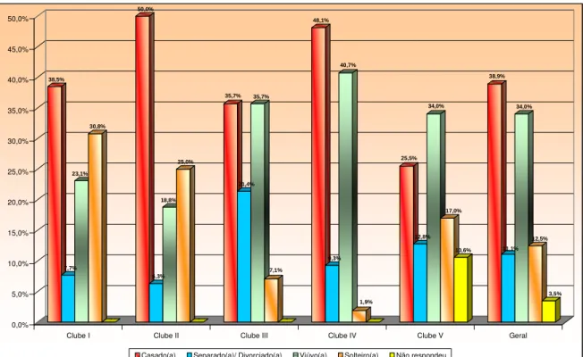 GRÁFICO 4. Estado civil dos idosos. 