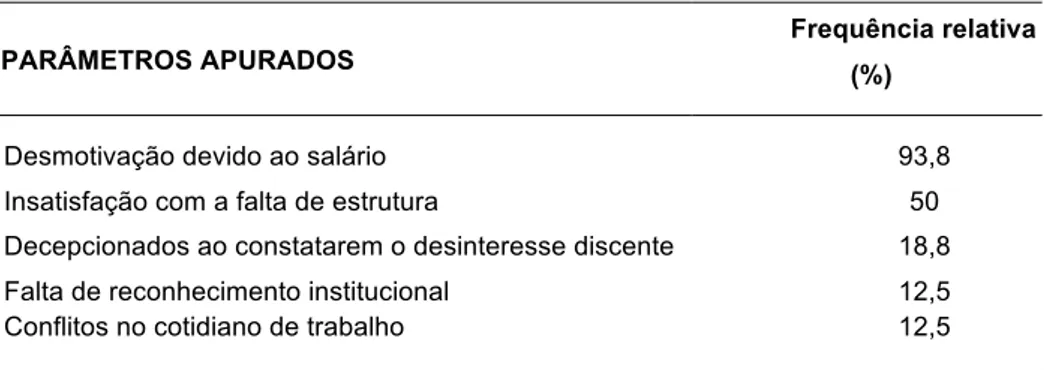 Tabela 1 - Frequências relativas para os parâmetros  