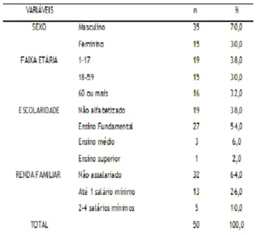Tabela  2.  Caracterização  dos  pacientes  com  mucosite  oral  em  relação  ao  tipo  de  câncer  e  tratamento  oncológico  implementado  (n=50)