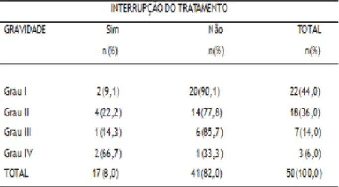 Tabela 4. Relação entre o grau de mucosite oral e  os  quimioterápicos  utilizados  pelos  pacientes  (n=50)