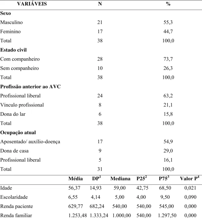 Tabela 9 – Caracterização dos dados sociodemográficos de pacientes com acidente vascular  cerebral