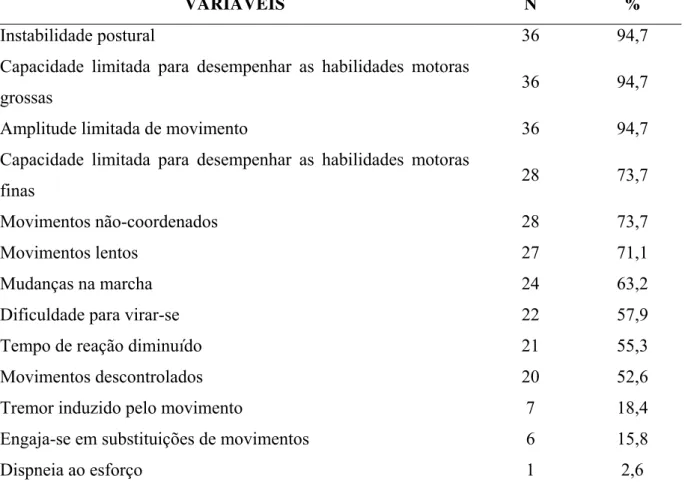 Tabela 11 – Distribuição das características definidoras do diagnóstico de enfermagem  Mobilidade física prejudicada identificadas nos pacientes com acidente vascular cerebral