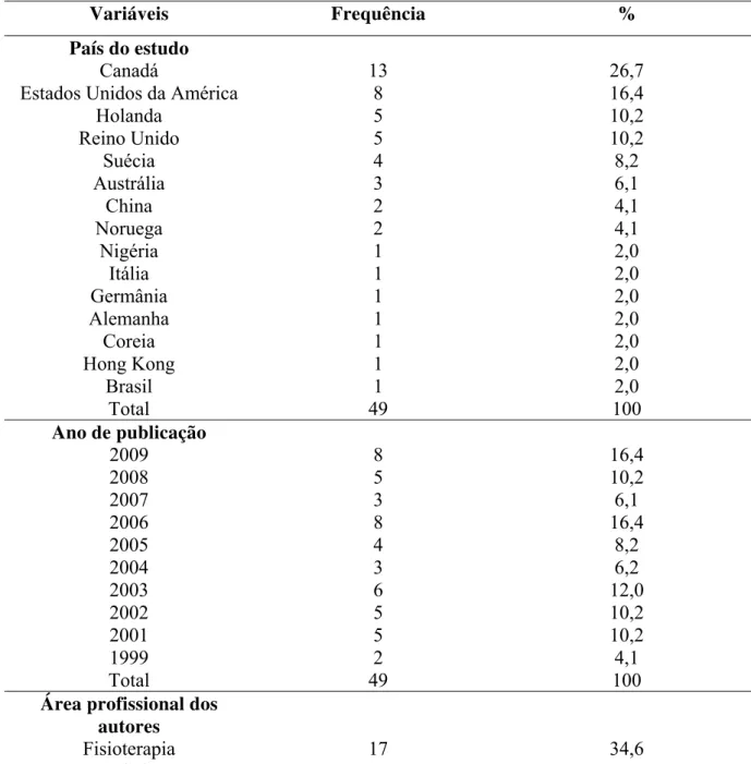 Tabela 1- Distribuição dos estudos conforme país, ano de publicação, área profissional dos  autores, cenário e temática