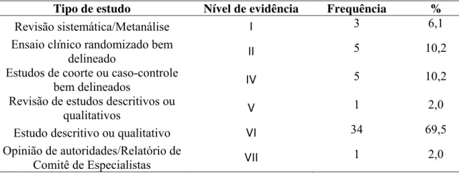 Tabela 2 – Distribuição dos estudos segundo o delineamento e a força de evidência  estabelecidos por Melnykee, Fineout-Overholt (2005)