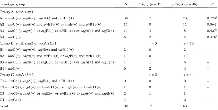 Table II. Comparison between the results of p27 nuclear expression in H. pylori genotype groups in the 80 cases of gastric adenocarcinoma analyzed.