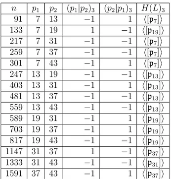 Tabela 1: H(L) p Para certos corpos c´ ubicos de condutor p 1 p 2