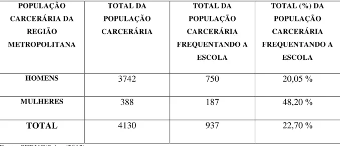 Tabela 1  –  População Carcerária da Região Metropolitana Frequentando a Sala de Aula nas  Unidades Prisionais  POPULAÇÃO  CARCERÁRIA DA  REGIÃO  METROPOLITANA  TOTAL DA  POPULAÇÃO  CARCERÁRIA  TOTAL DA  POPULAÇÃO  CARCERÁRIA  FREQUENTANDO A  ESCOLA  TOTAL