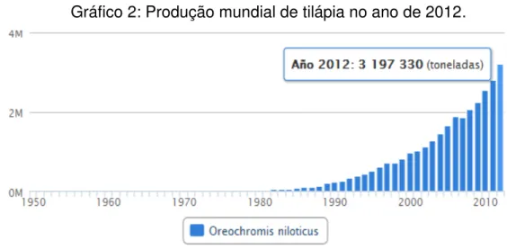 Gráfico 2: Produção mundial de tilápia no ano de 2012. 