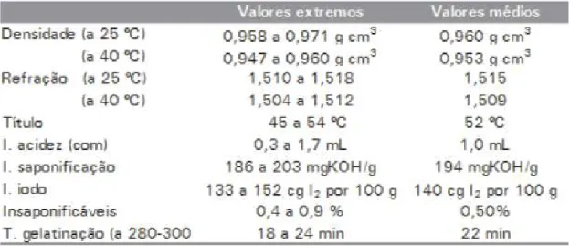 Tabela 4 - Características físico-químicas do óleo de oiticica. 