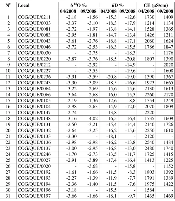 Tabela 1. Oxigênio-18, deutério e condutividade elétrica de amostras do aqüífero Jandaíra