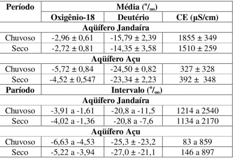 Tabela 3. Estatística dos valores de oxigênio-18, deutério e condutividade elétrica para  águas dos aqüíferos Jandaíra e Açu