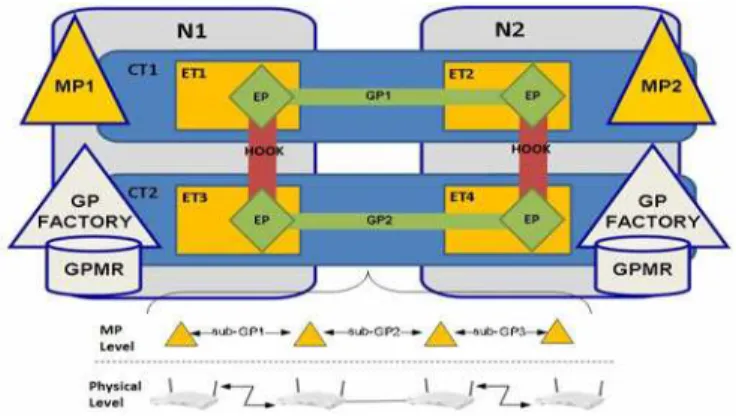 Fig. 1. GP Network Example Scheme 