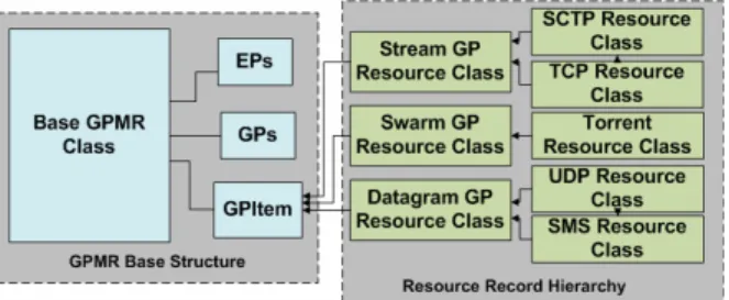 Fig. 2. GPMR and Resource Classes 