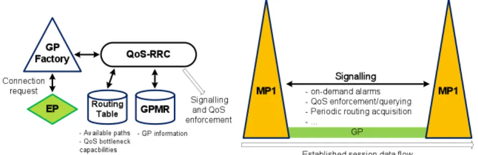 Fig. 3. QoS-RRC architecture 