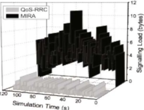 Fig. 4. Numerical results of signaling loading analysis 