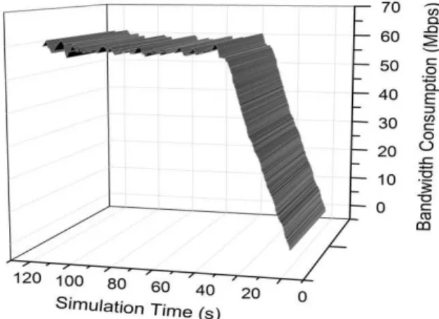 Fig. 5. Overall Bandwidth Consumption in the Simulation Model 
