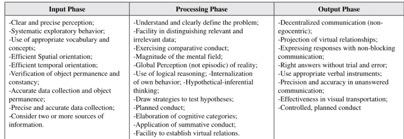 Table 1. Phases of Mental Action 