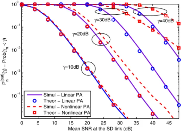 Fig. 3. � (���) (�) versus the mean SNR for linear and nonlinear PAs.