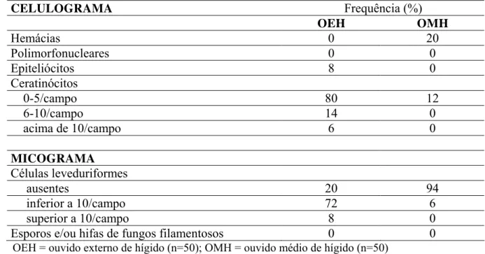 Tabela 2.: Achados citológicos em esfregaços de secreção auricular de cães  otopatas em Fortaleza/Ceará (2004)