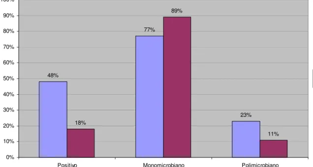 Gráfico 3: Percentual de isolamento microbiano e tipo de infecção em ouvido  médio de cães otopatas (OMD / n=64) e hígidos (HMD / n=50) em Fortaleza/Ceará (2004)