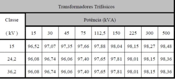 Tabela 2.6 - Rendimento típico para transformadores trifásicos (%)  GEROMEL (2003) . 