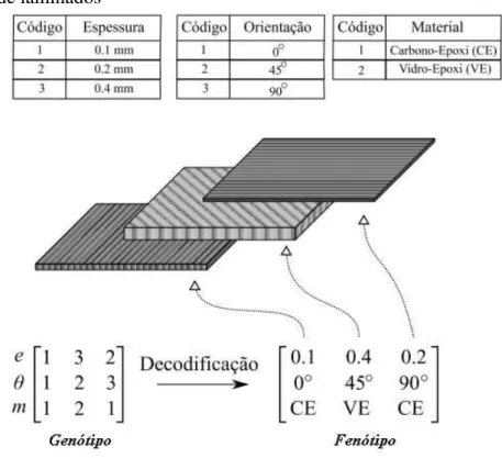 Figura 26 – Codificação e decodificação de variáveis em problemas  de laminados 