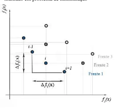 Figura  27  –  Frentes  e  cálculo  da  distância  de  multidão em problema de minimização 
