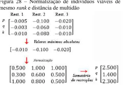 Figura  28  –   Normalização  de  indivíduos  viáveis  de  mesmo rank e distância de multidão 