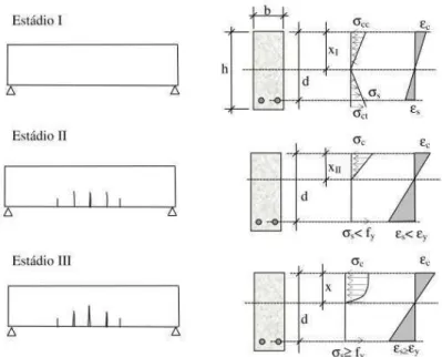 Figura 4. Estádios de uma viga de concreto armado 