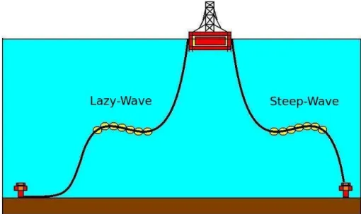 Figura 4.2: Lazy-wave e steep-wave.