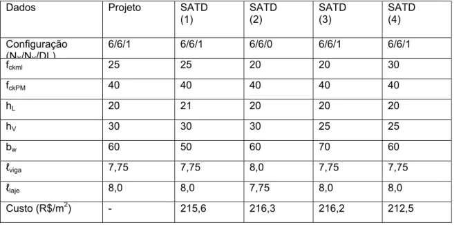 Tabela 4 – Tabela comparativa entre o projeto e os resultados do SATD 