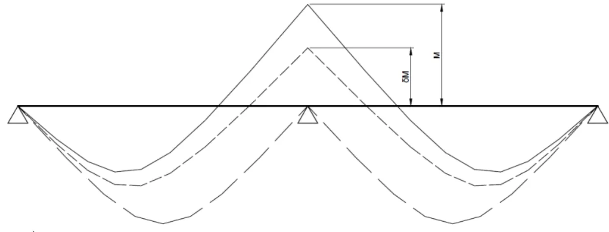 Figura 12  –  Diagrama de momentos de acordo com as condições estáticas. 